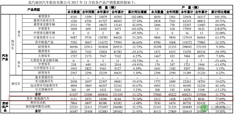 福田汽车2017年销售新能源汽车14296辆 同比增长75.54%
