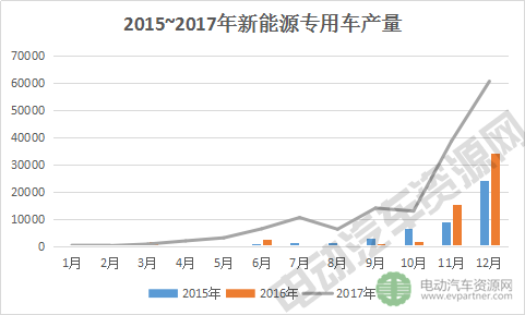 【快讯】2017年新能源专用车共计生产15.6万辆