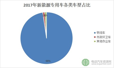 2017年新能源专用车总销15万 通家/瑞驰/奇瑞/成功/唐骏等排名靠前