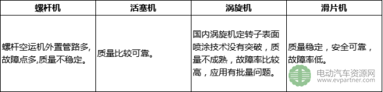 博古特刘朝能：新能源汽车技术标准提升下车载空压机的选择