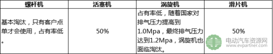 博古特刘朝能：新能源汽车技术标准提升下车载空压机的选择