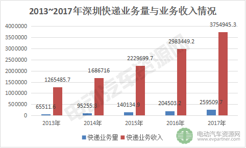 深圳电动物流车市场规模及其未来分析