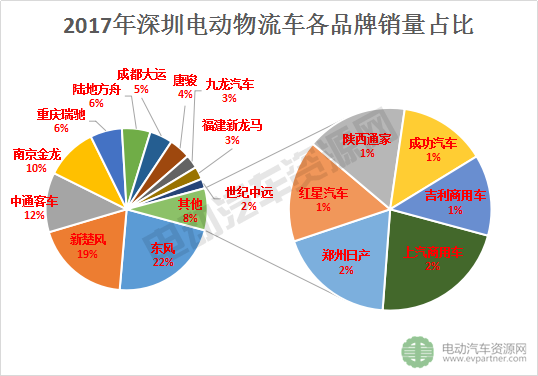 深圳电动物流车市场规模及其未来分析