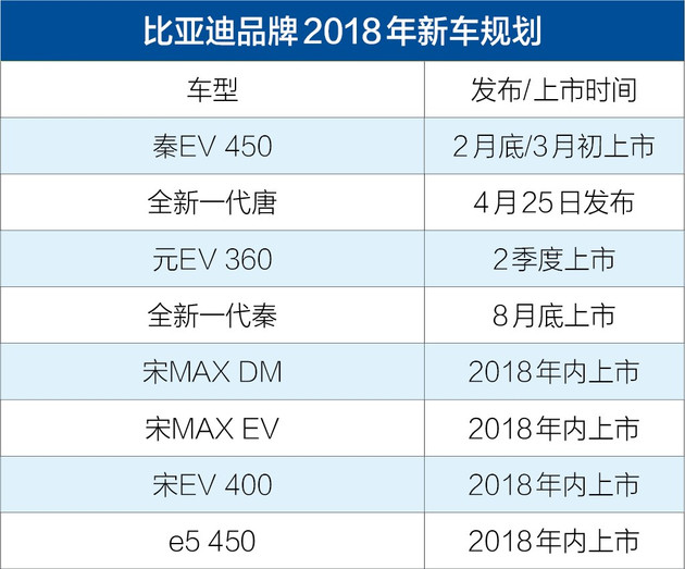 比亚迪2018年推多款新能源车 全新秦/全新唐/元EV360等