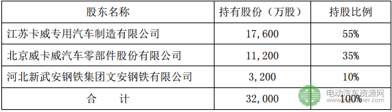 文安钢铁拟以4.5亿元认购江苏卡威10%股权 江苏卡威估值达45亿 