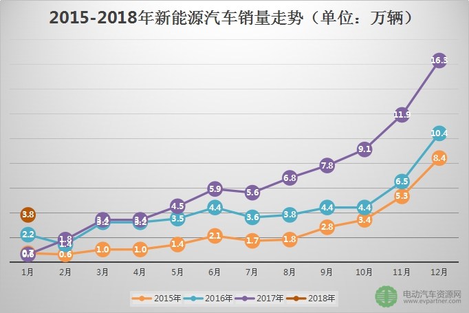 中汽协：2018年1月新能源汽车销售3.8万辆 同比增4.3倍