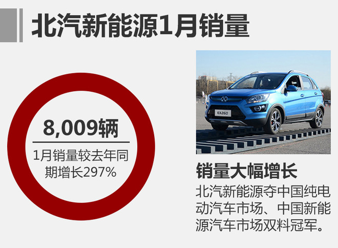 北汽新能源1月销量超8千 新SUV于3月上市