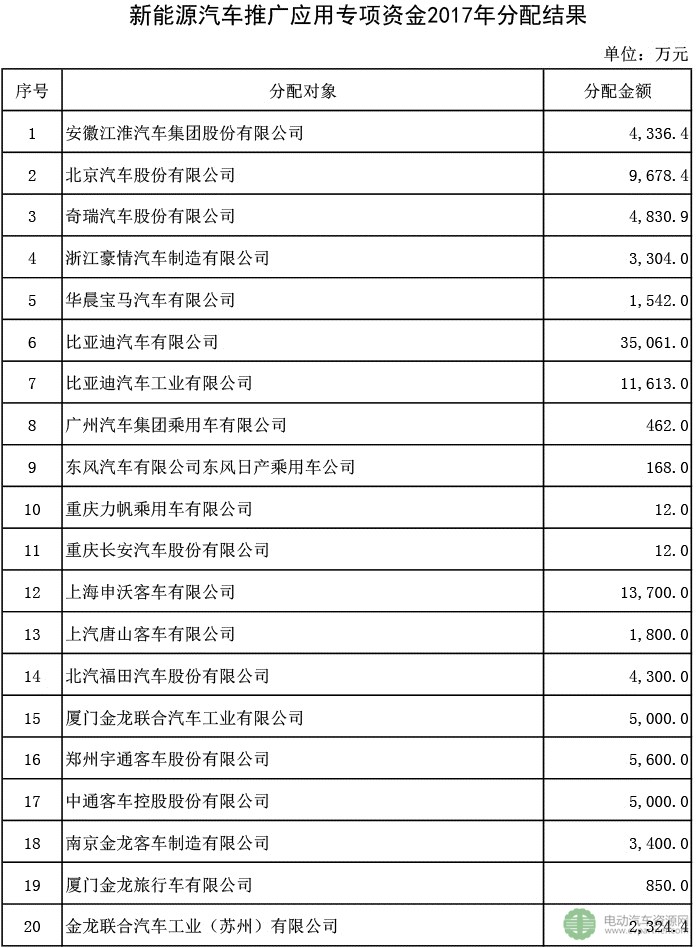 上海2017年发放14.34亿新能源汽车地补 37家车企分食