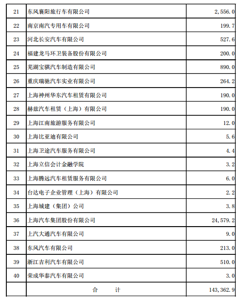 2017年上海地补14.3亿元，外地品牌比亚迪摘得4.7亿元桂冠