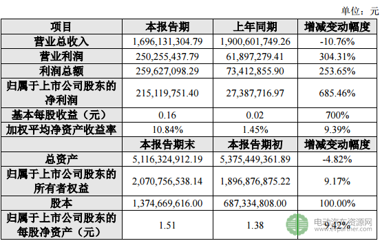 新海宜2017年度净利2.15亿 同比增长685.46%