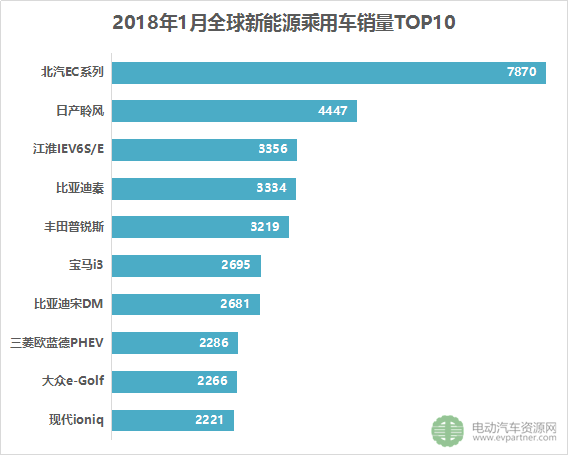 2017年1月全球新能源乘用车销量排名出炉 自主品牌危机重重！