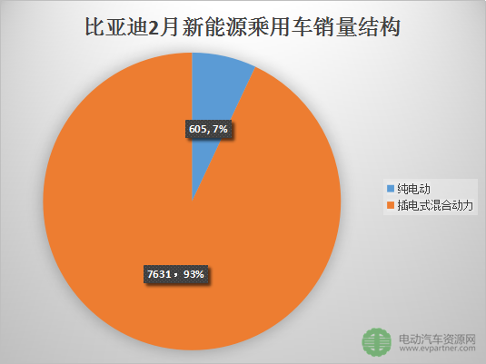 比亚迪2月销售新能源汽车8357辆 今年已累计销售15687辆