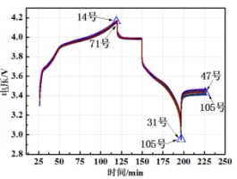 锂离子电池一致性筛选研究进展