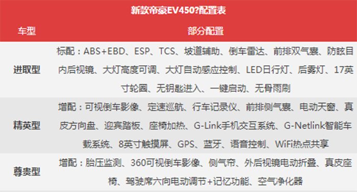 预售14万起 帝豪EV450将于3月29日上市