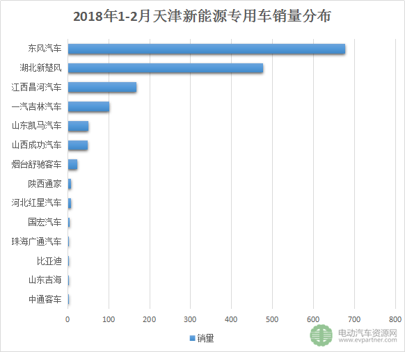 2018年前2月新能源专用车区域市场分析 河南与天津缘何销量破千