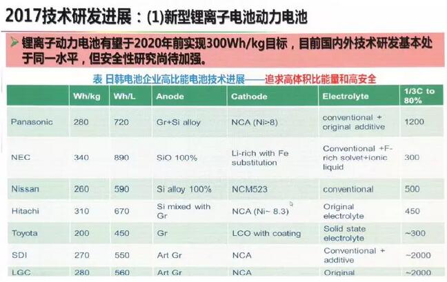 动力电池技术下一步路在何方？欧阳明高给出详细答案