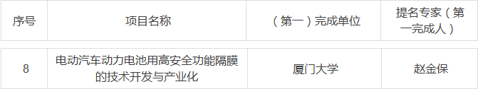 2018年度国家科技奖提名出炉！锂电行业提名项目一览