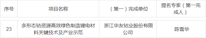 2018年度国家科技奖提名出炉！锂电行业提名项目一览
