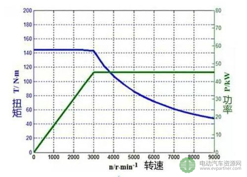 调速控制下某电机的输出特性曲线（图片来源网络）