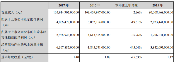年报解读:比亚迪如何把新能源商用车卖出“逆势上扬”? 年报解读:比亚迪如何把新能源商用车卖出“逆势上扬”?
