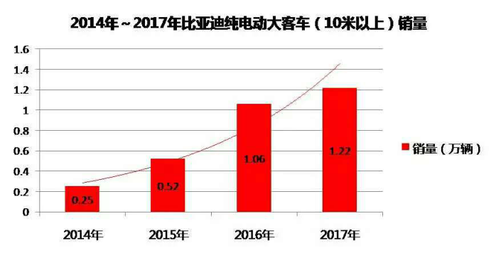年报解读:比亚迪如何把新能源商用车卖出“逆势上扬”? 年报解读:比亚迪如何把新能源商用车卖出“逆势上扬”?