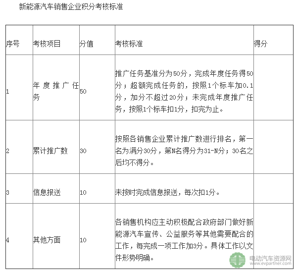 义乌发布新能源汽车销售企业管理暂行办法 实施积分制管理