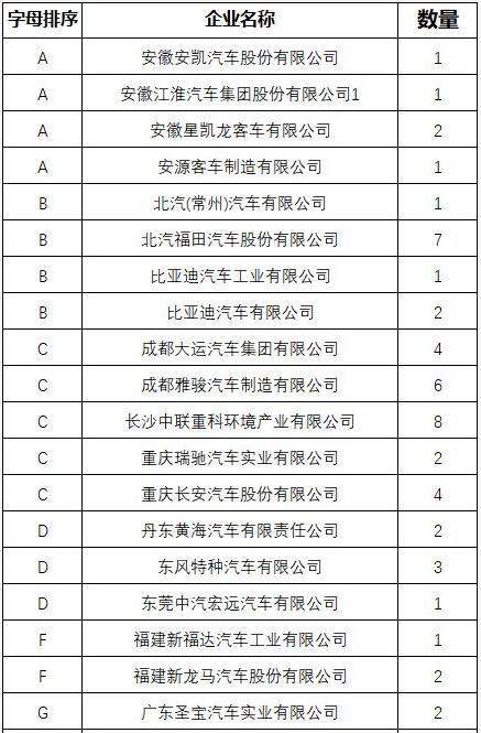 新增6家新能源企业通过平台符合性检测 累计331家企业通过