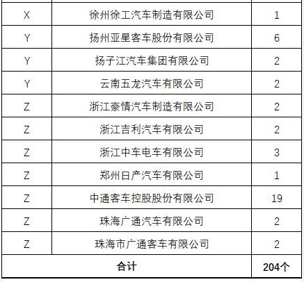 新增6家新能源企业通过平台符合性检测 累计331家企业通过