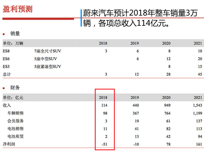 蔚来今年目标销量3万辆 营收114亿-亏损51亿