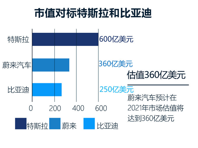 蔚来今年目标销量3万辆 营收114亿-亏损51亿