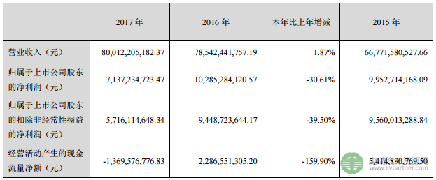 长安汽车2017年净利71.37亿元 新能源车全年销售突破6万辆
