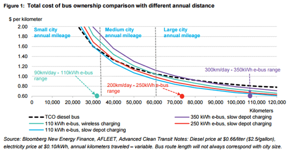 全球电动巴士报告：成本降低至与内燃机巴士相同或需十年