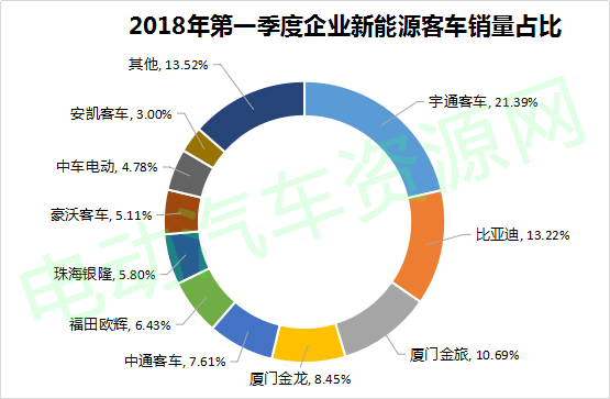2018年第一季度新能源客车销量8607台 宇通/比亚迪/厦门金旅排前三