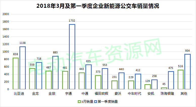 2018年第一季度新能源客车销量8607台 宇通/比亚迪/厦门金旅排前三
