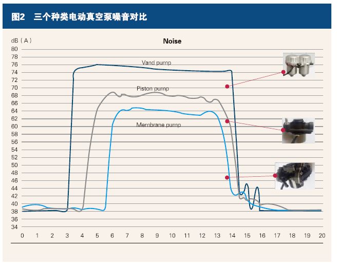 电动汽车电动真空泵噪音问题研究