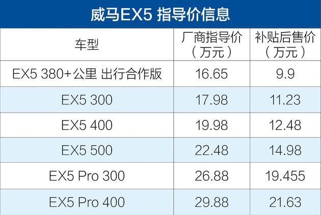 威马EX5正式上市 补贴后售9.99-21.63万元/工况续航450km