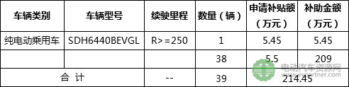 北京公示今年首批新能源车补贴名单 北汽/瑞驰/吉利/上汽商用车等14家车企将分4591万元