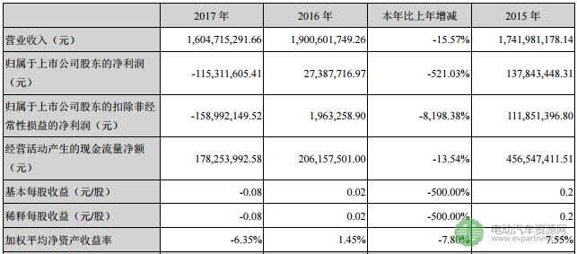 新海宜去年全年亏损1.15亿 新能源车应收账款拉长增加经营风险