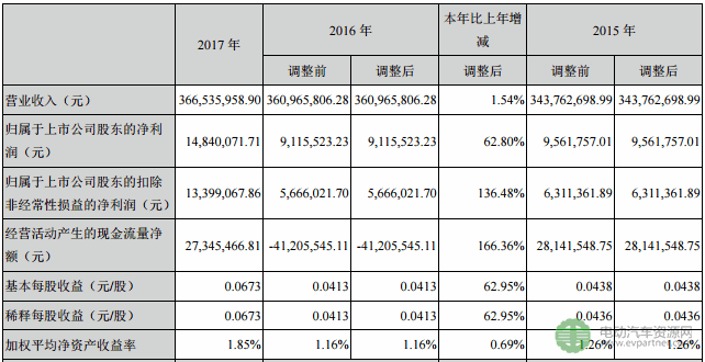 奥特迅去年净利1484万 电动汽车充电桩业务营收增长54.06%