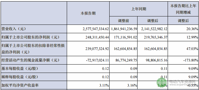 三花智控一季度净利2.48亿 汽零业务可期