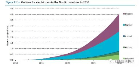 详细分析北欧电动汽车行业近期发展现状