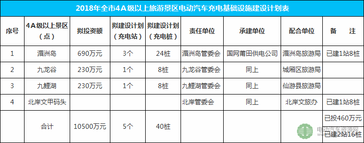 通过充电补助/停车免费等措施 莆田推进新能源汽车在旅游行业推广应用