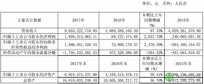 华友钴业2017净利润增长26.38倍 钴产品盈利能力大幅提升