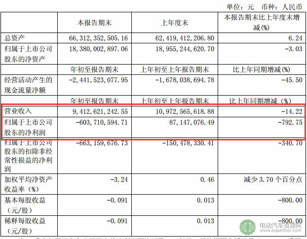 福田汽车首季亏损6.04亿 新能源国地补资金占用46.7亿元致资产负债率增加2.1%
