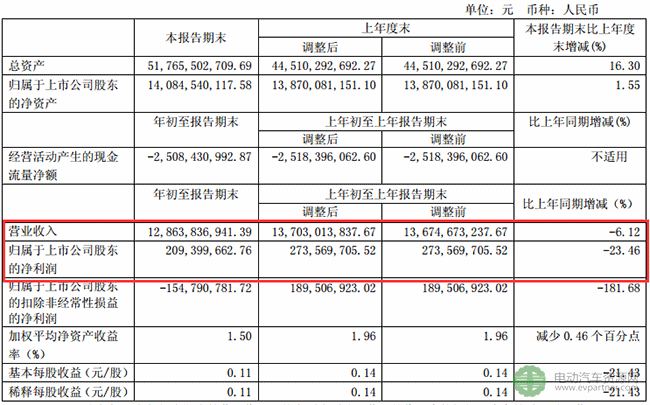 江淮汽车一季度净利2.09亿元 同比减少23.46%