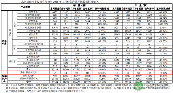 福田汽车1-4月销售新能源汽车635辆 同比增长52.28%