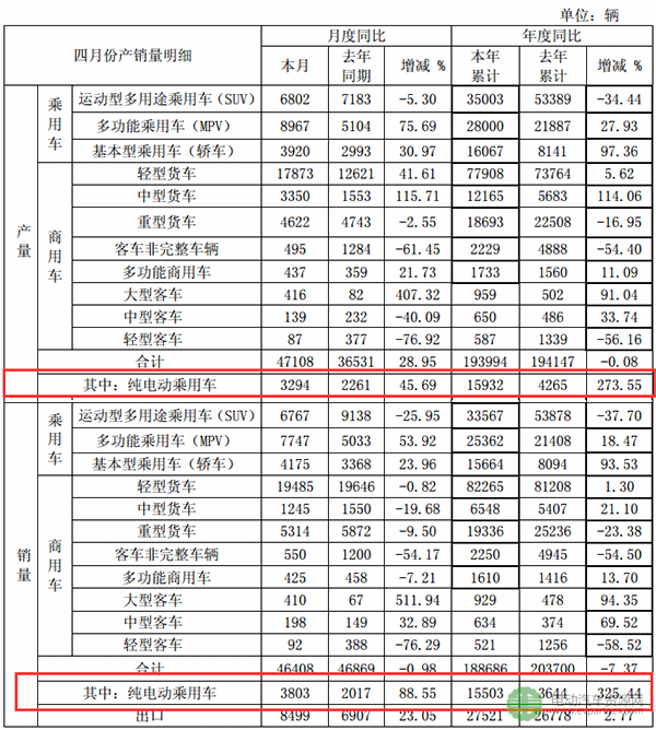 江淮1-4月销售纯电动乘用车15503辆 同比增3倍