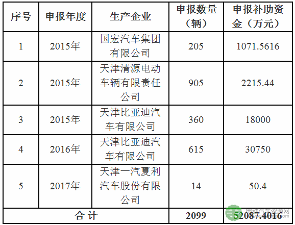 天津清源/比亚迪/国宏/一汽夏利等4家车企将获新能源车国补超5亿元