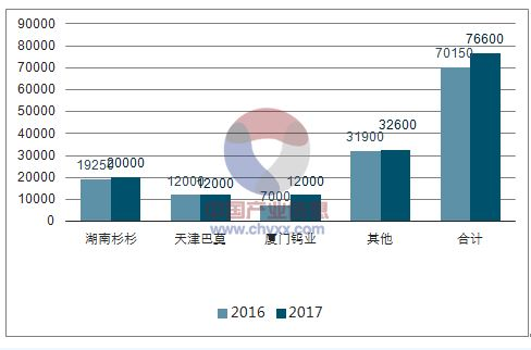 2018年动力电池、正极材料及负极材料行业发展预测