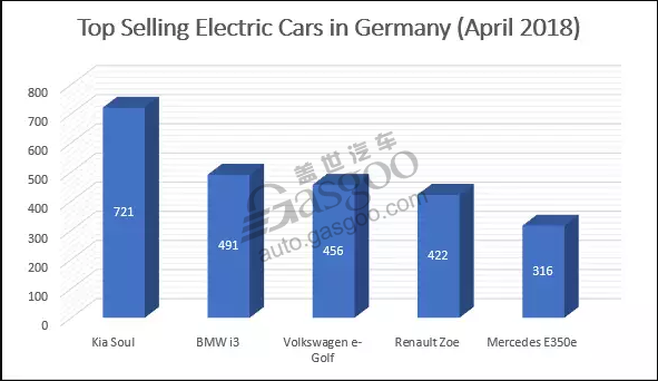 德国4月电动车销量骤增 纯电动车飙升一倍多